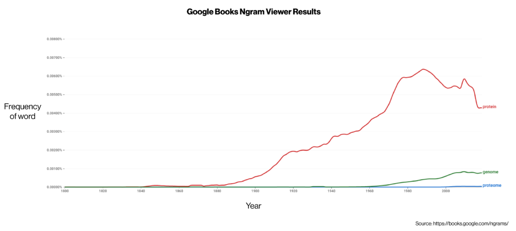 Google Book Ngram showing the frequency of “protein,” “genome,” and “proteome” in books. Proteome is the least frequent and protein the most frequent.