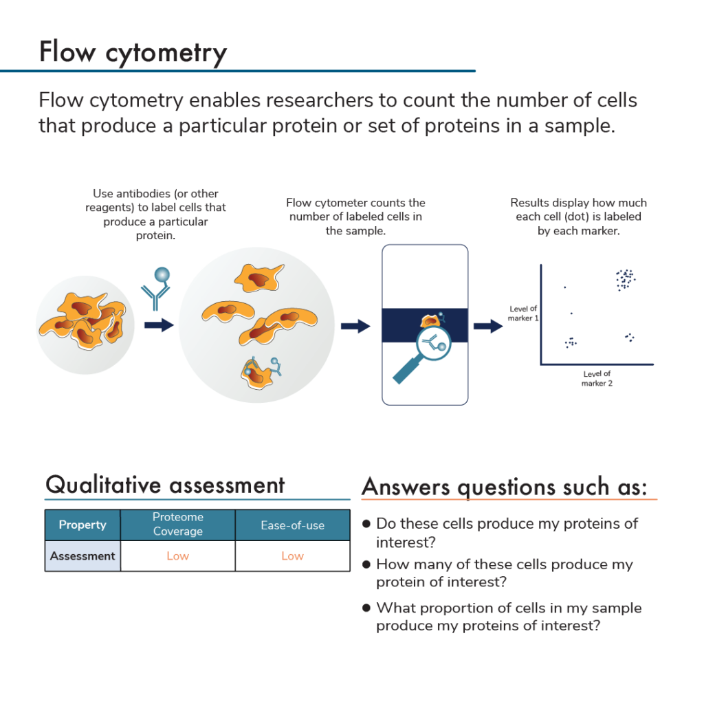 Flow cytometry protein analysis process