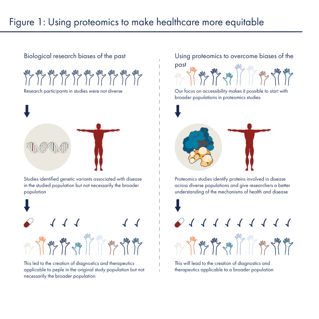 Graphic depicting how proteomics studies can make healthcare more equitable through the use of diverse data sources and a focus on the mechanisms of disease.
