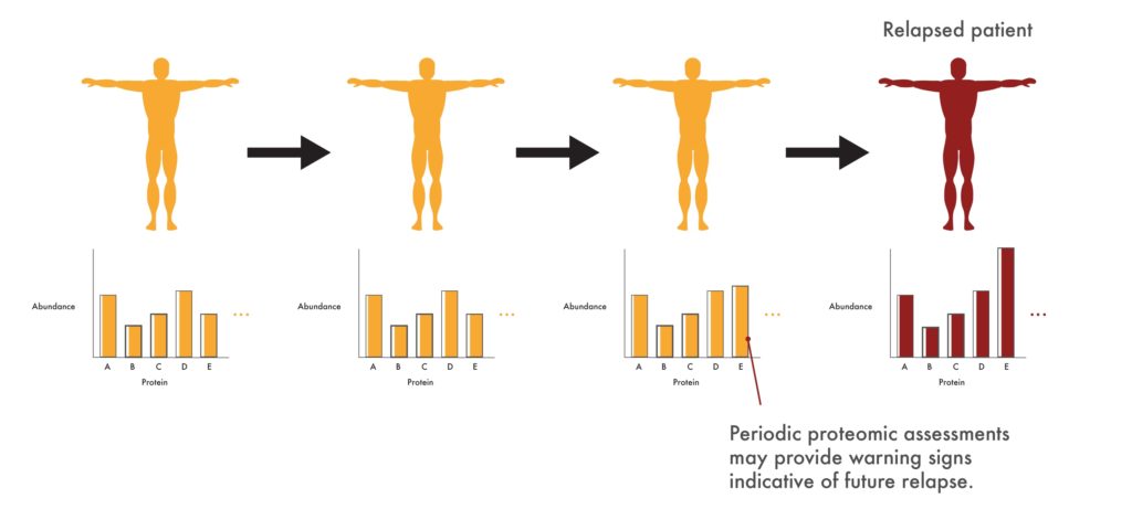 Image showing that the protein levels in a cancer patient may change over the course of treatment and these changes may be indicative or relapse.