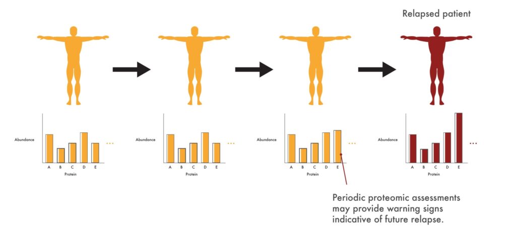 Periodic proteomic measurements in cancer patients