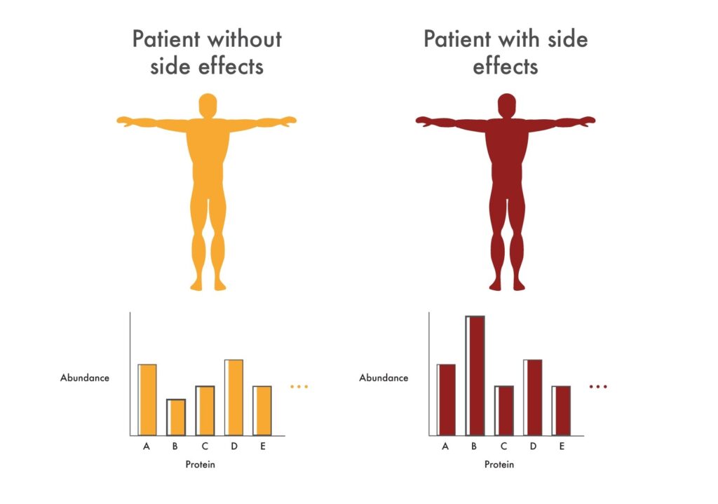 Protein levels in patients with and without side effects from cancer treatment