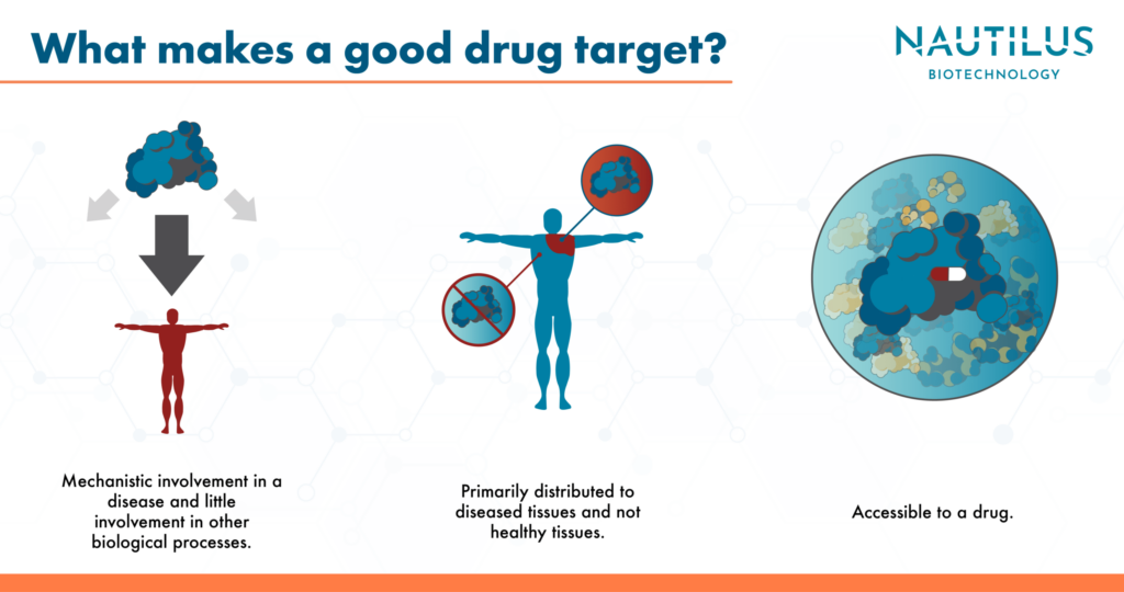 Components of an ideal drug target – mechanistic involvement in a disease, specific expression in diseased tissues, accessibility to a drug