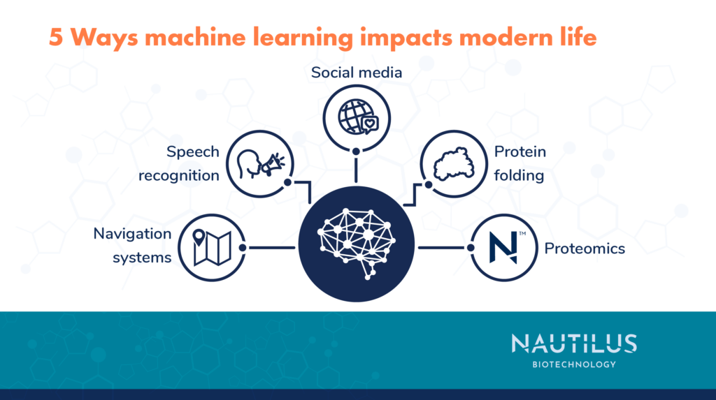 5 ways machine learning impacts modern life – Navigation systems, speech recognition, social media, protein folding, proteomics