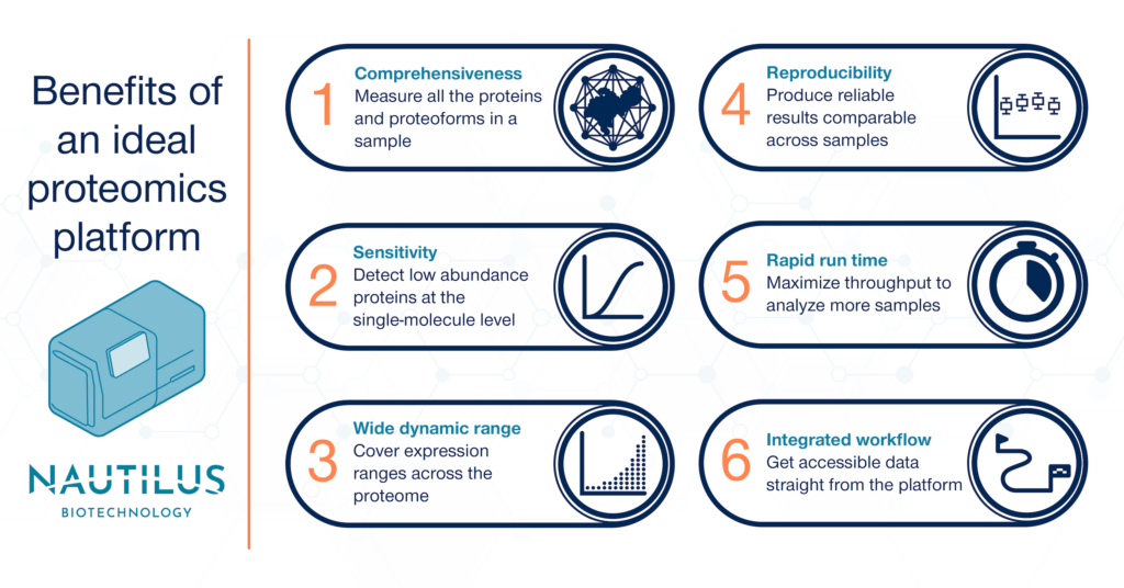 6 elements of an ideal proteome analysis platform – Comprehensiveness, sensitivity, wide dynamic range, reproducibility, rapid run time, integrated workflow