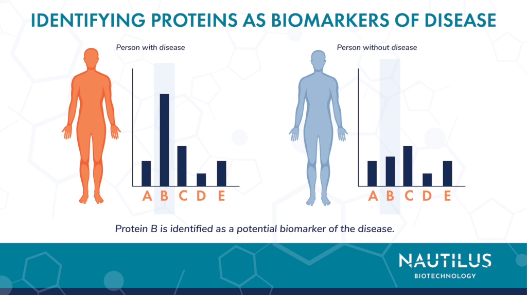 Graphs depicting protein levels in a person with a disease and person without a disease.