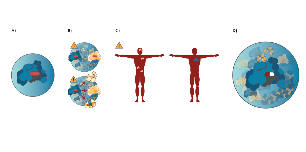 Yellow and blue protein structures with drugs bound to them. Human bodies showing the distributions of the yellow and blue protein structures.