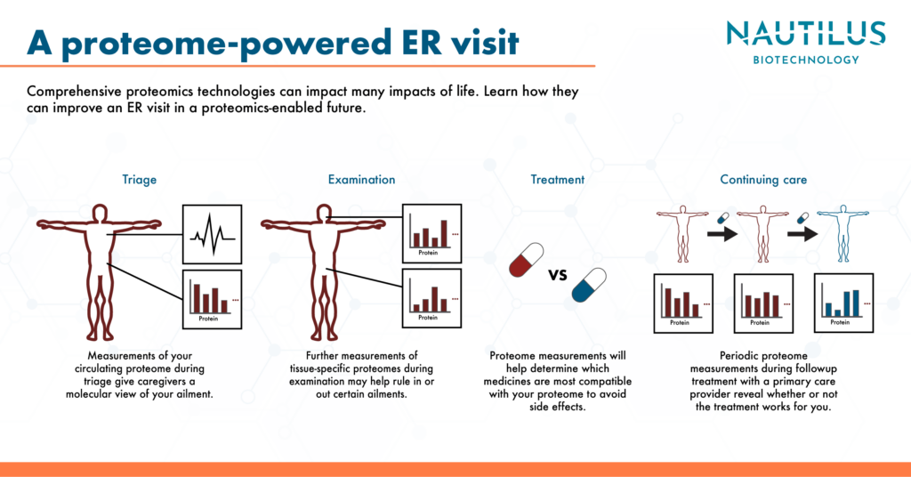 Graphic outlining the steps in a proteome-powered emergency room visit. The graphic reads as follows: Comprehensive proteomics technologies can impact many impacts of life. Learn how they can improve an ER visit in a proteomics-enabled future. Triage - Measurements of your circulating proteome during triage give caregivers a molecular view of your ailment. Examination - Further measurements of tissue-specific proteomes during examination may help rule in or out certain ailments. Treatment - Proteome measurements will help determine which medicines are most compatible with your proteome to avoid side effects. Continuing care - Periodic proteome measurements during followup treatment with a primary care provider reveal whether or not the treatment works for you.