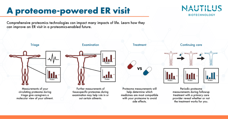 A glimpse into the future – A proteome-powered ER visit ~ Nautilus ...