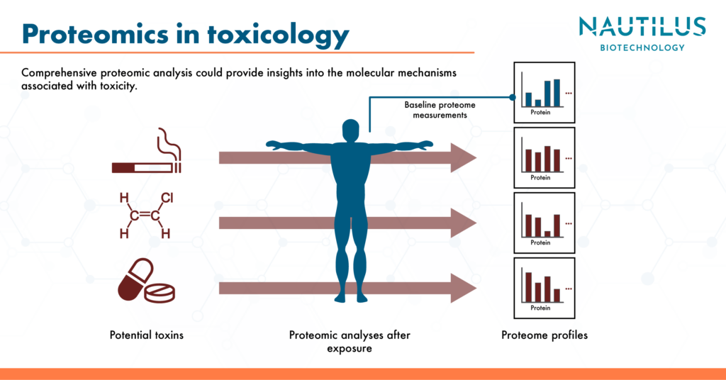 Toxins pointing to a human body and the changes in protein levels they cause