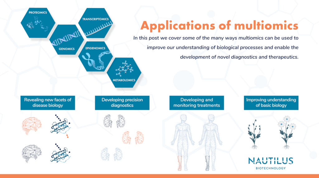 A protein, DNA, mRNA, a chromosome, and a small molecule followed brains with different protein molecules, kidneys with different protein networks, calves with different protein networks, and plants with different kinds of lowers