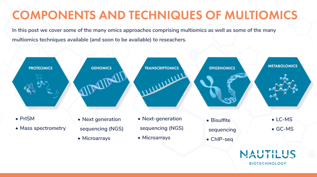 Image portraying some of the components and techniques of multiomics. The image has graphics representing proteomics (proteins), genomics (DNA), transcriptomics (RNA), epigenomics (various forms of compacted DNA), and metabolomics (a chemical structure). The graphic reads, "Components and techniques of multiomics - In this post we cover some of the many omics approaches comprising multiomics as well as some of the many multiomics techniques available (and soon to be available) to researchers." Below each component of multiomics, the following techniques are listed: proteomics - PrISM, mass spectrometry; genomics - next generation sequencing (NGS), microarrays; transcriptomics - next generation sequencing (NGS), microarrays; epigenomics - bisulfite sequencing, ChIP-seq; metabolomics - LC-MS, GC-MS.