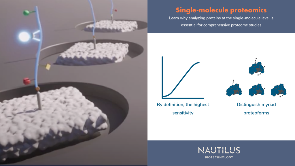 Image portraying the importance of single-molecule proteomics. On the left there is a theoretical depiction of a single protein isolated on the Nautilus platform with a modification-specific probe bound to the protein. The right of the graphic reads, "Single-molecule proteomics - Learn why analyzing proteins at the single-molecule level is essential for comprehensive proteome studies." Below that there is a chart with a sigmoidal curve going up to the right and the caption, "By definition, the highest sensitivity." Next to there the chart there are depictions of single protein molecules with various post-translational modifications. The caption below this depiction reads, "Distinguish myriad proteoforms."