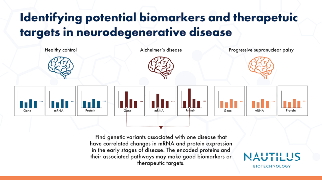 Image portraying how to identify biomarkers and therapeutic targets in neurodegenerative disease. The image depicts genomics, transcriptomics, and proteomics data from healthy controls, Alzheimer's brain tissue, and progressive supranuclear palsy tissue, and shows that genes with mutations, elevated mRNA expression, and elevated protein expression only in Alzheimer's disease and not the other two conditions might encode proteins that make good biomarkers or therapeutic targets. The text on the image reads, "Identifying potential biomarkers and therapeutic targets in neurodegenerative disease. Find genetic variants associated with one disease that have correlated changes in mRNA and protein expression in the early stages of the disease. The encoded proteins and their associated pathways may make good biomarkers or therapeutic targets."