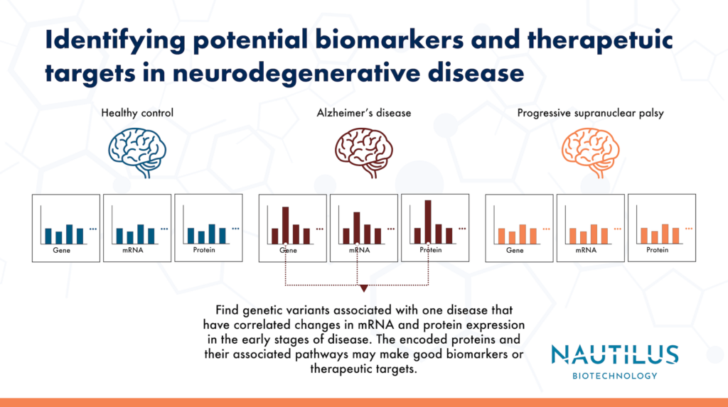 Three brains in different colors represent a health brain, one with Alzheimer’s disease and one with progressive supranuclear palsy. Below each brain charts represent genomic, transcriptomic, and proteomic data.