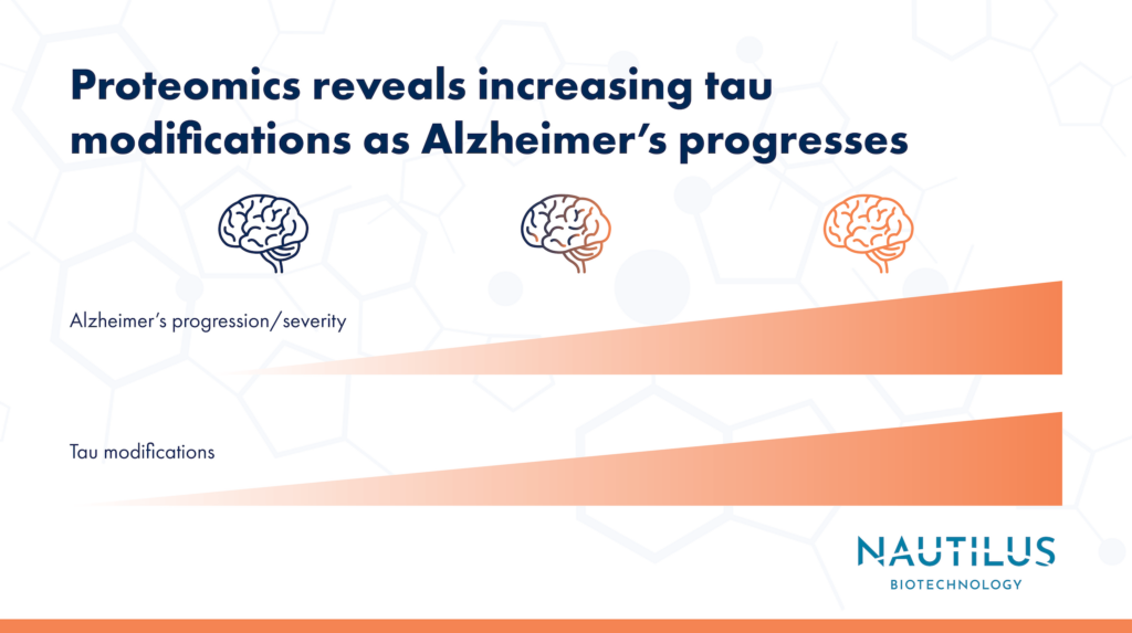 Image depicting tau modifications increasing as Alzheimer's disease progresses. The text on the image reads, "Proteomics reveals increasing tau modifications as Alzheimer's progresses." The image contains 3 brains that get progressively more orange from left to right. Below the brains there are two wedges increasing in opacity and width from left to right. Text above the first wedge reads, "Alzheimer's progression/severity" and text above the second wedge reads, "Tau modifications."