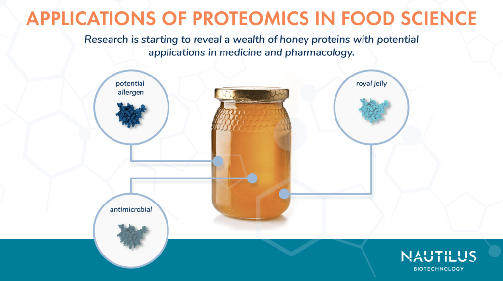 Image depicting applications of proteomics in food science. The center of the image has a jar of honey with lines pointing out different kinds of proteins that could be found in the honey using proteomics. These include potential allergens, antimicrobials, and royal jelly proteins. The image reads, "Applications of proteomics in food science - Research is starting to reveal a wealth of honey proteins with potential applications in medicine and pharmacology."