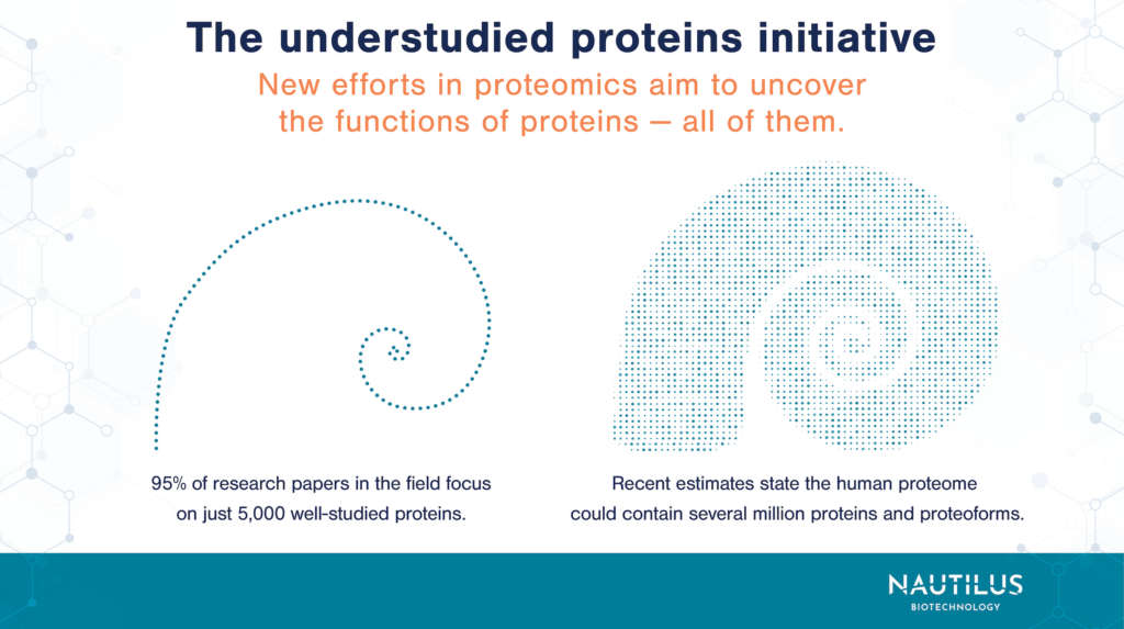 Image showing that the vast majority of the proteome remains understudied. On the left there is one line of dots forming a Nautilus shell representing the small number of proteins that are consistently studied. On the right, many, many more dots form a much fuller Nautilus shell representing the full proteome. The image reads, "The understudied proteins initiative: New efforts in proteomics aim to uncover the function of proteins - all of them. 95% of research papers in the field focus on just 5,000 well-studied proteins. Recent estimates state the human proteome could contain several million proteins and proteoforms."