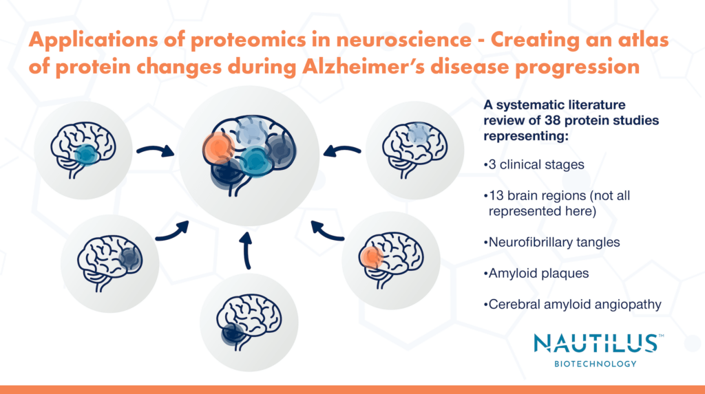 5 brains with different regions highlighted pointing to one large brain where all of those regions are highlighted.