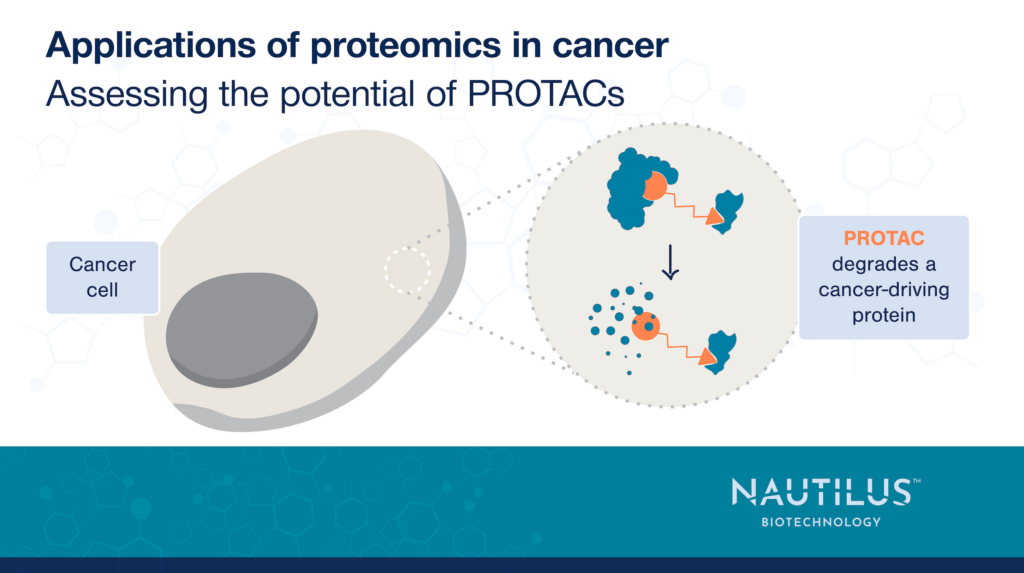 A cancer cell with dotted lines pointing to a zoomed in section of the cell showing a protein’s destruction being caused by a PROTAC that has bound to it