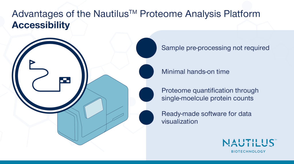 Image portraying one of the key advantages of the Nautilus Proteome Analysis Platform - Accessibility. The graphic contains a representation of the Nautilus Platform, an icon representing "Accessibility," and reads, "Sample pre-processing not required. Minimal hands-on time. Proteome quantification through single-molecule protein counts. Ready-made software for data visualization."