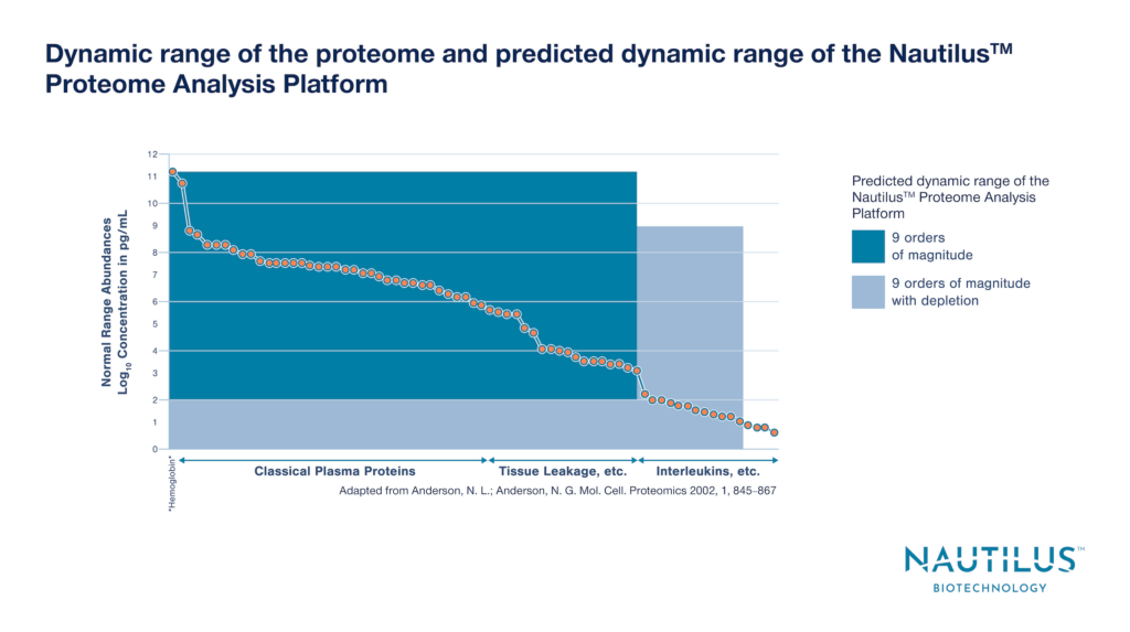 Image depicting the dynamic range of the Nautilus Platform. The image contains a graph representing the roughly 12 orders of magnitude dynamic range of proteins in plasma. Overlayed on the graph, there is one box representing the Nautilus Platform's predicted 9 orders dynamic range and a second box depicting the Nautilus Platform's predicted 9 orders of magnitude dynamic range after highly abundant proteins have been depleted from plasma.
