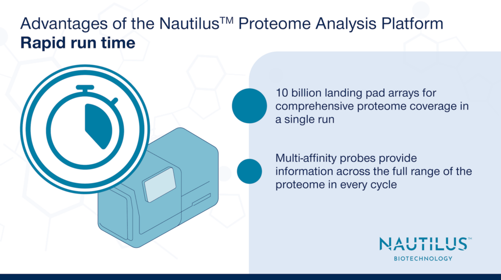 Image portraying one of the key advantages of the Nautilus Proteome analysis platform - Rapid run time. The graphic contains a representation of the Nautilus Platform, an icon representing "Rapid run time," and reads, "10 billion landing pad arrays for comprehensive proteome coverage in a single run. Multi-affinity probes provide information across the full range of the proteome in every cycle."