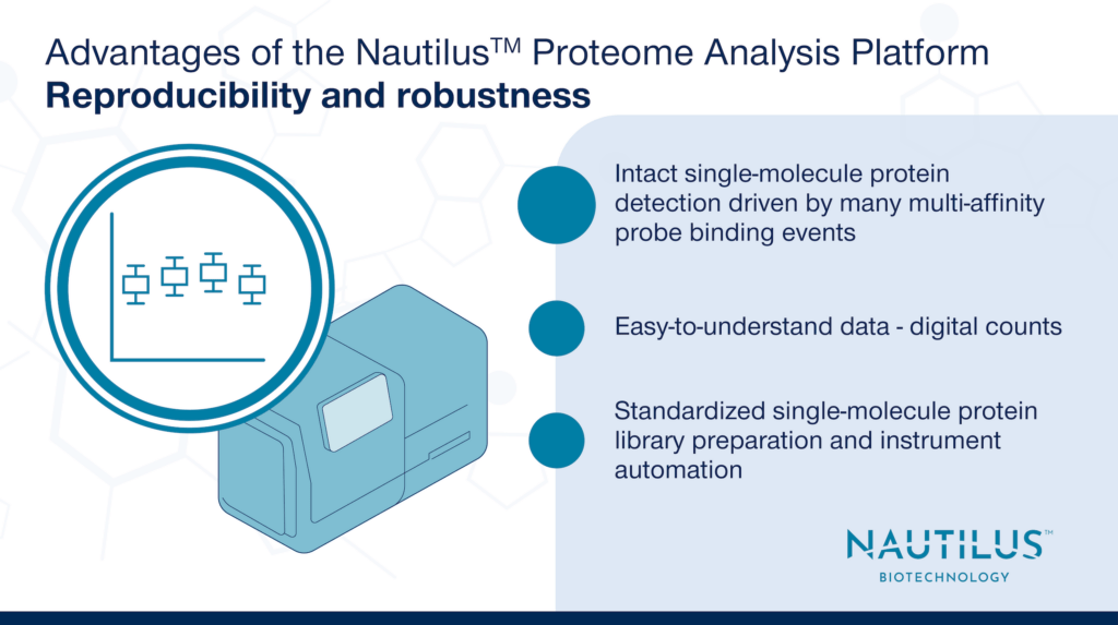 Image portraying one of the key advantages of the Nautilus Proteome analysis platform - Reproducibility and robustness. The graphic contains a representation of the Nautilus Platform, an icon representing "Reproducibility and robustness," and reads, "Intact single-molecule protein detection driven by many multi-affinity probe binding events. Easy-to-understand data - digital counts. Standardized single-molecule protein library preparation and instrument automation."