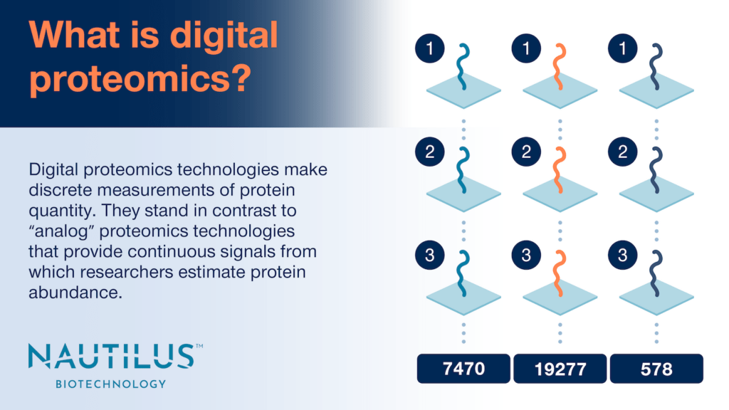 Proteins positioned in an array and being counted