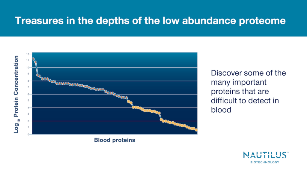 Chart depicting the wide dynamic range of the proteome