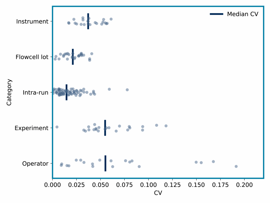 Dot plot showing CVs associated with iterative mapping across a various sources of variability.