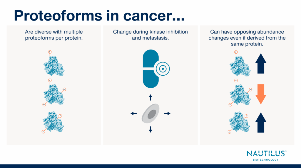 3 panels. The first panel displays multiple proteoforms of the same protein modified with different post translational modifications. The middle panel features a blue pill with a target on it intended to represent a precision medicine as well as a grey cancer cell with arrows intended to represent a cancer cell metastasizing. The third panel has 3 different proteoforms of the same protein with up and down arrows indicating that some of these proteoforms increase in abundance while others decrease.