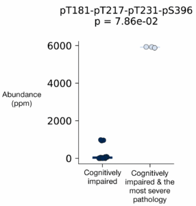 Chart showing the levels of a quadruply modified proteoform are higher in a sample from a patient with ADRD, cognitive impairment, and the most severe pathology compared to samples with ADRD and cognitive impairment.